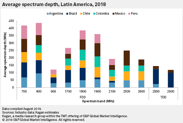 Low Mid Bands To Aid 4g And Help Deploy 5g In Latin America S P Global Market Intelligence