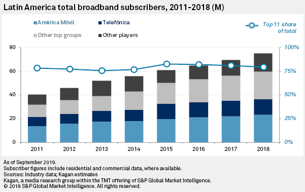 2019 LatAm Groups Report: Broadband Has Largest Share Of Fixed Service Revs  | S&P Global Market Intelligence