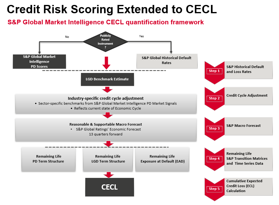 cecl scorecard s p global market intelligence sample personal financial statement form balance sheet template