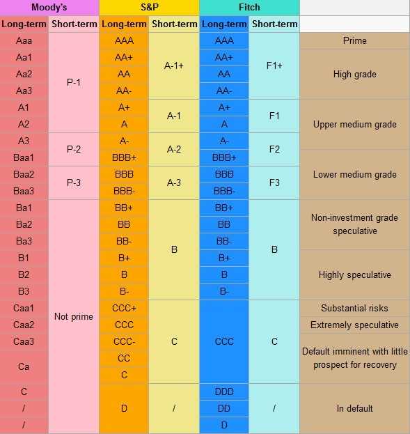 Bond Rating Scale Chart