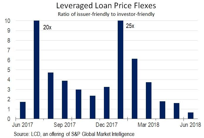 Leveraged Loan Primer S P Global Market Intelligence