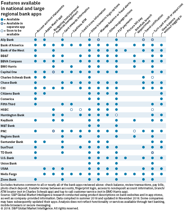 Wells Fargo And Bank Of America Top U.S. Mobile Bank App Ranking | S&P ...