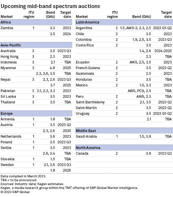 Upcoming global spectrum auctions to diversify mid-band options for 5G