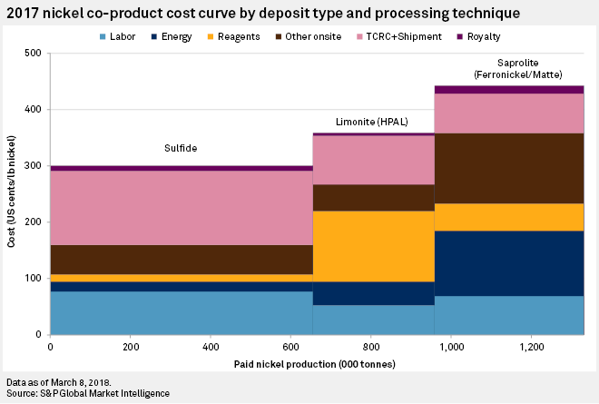 Nickel Supply Energized By Electric Vehicles S P Global Market Intelligence