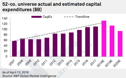 52 co universe actual and estimated capital expenditures