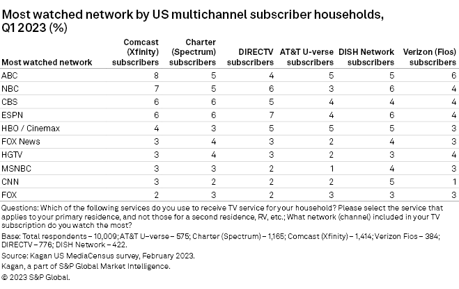 Assessing usage of streaming services by Charter pay TV subs