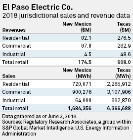 El paso electric company deals