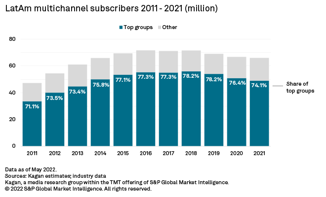 2022 LatAm top groups Traditional pay TV losing battle vs. streaming ...