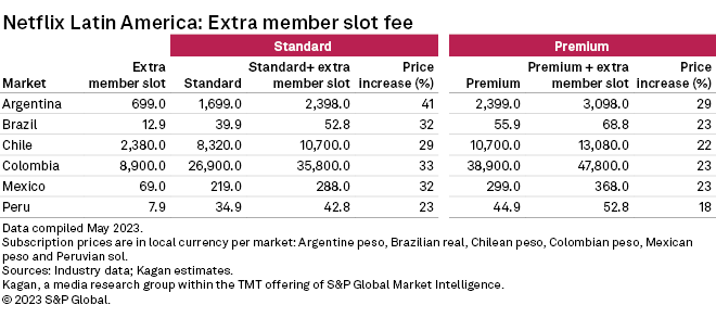 Netflix is raising the price,get netflix with a Brazil subscription because of cheap price