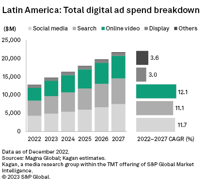 Report: Netflix Leads OTT Use in LatAm, Disney+ Grows the Most