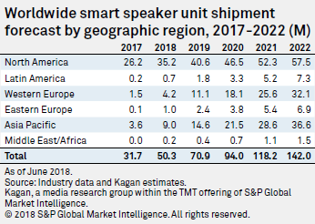 Smart Speakers Take Off S P Global Market Intelligence