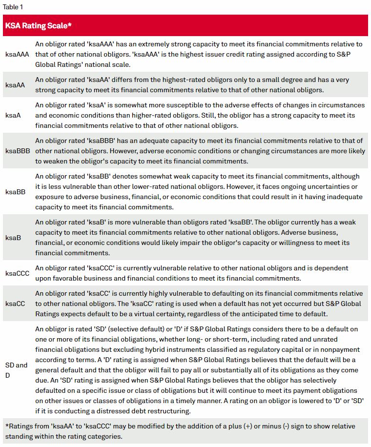 Table Displaying the definitions of each rating category