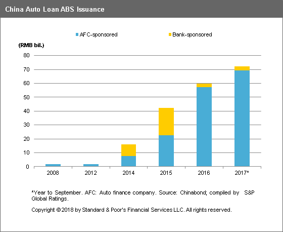 Finance Chart For Auto