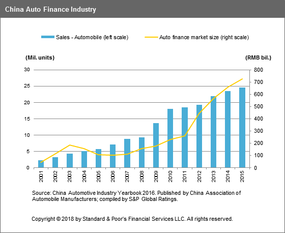 Finance Chart For Auto