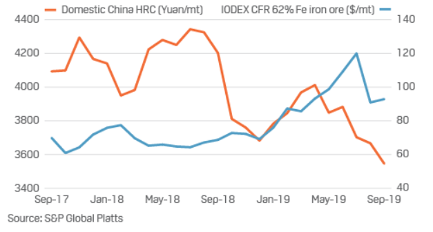 Hrc Steel Price Chart