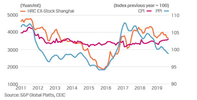 China Hrc Price Chart