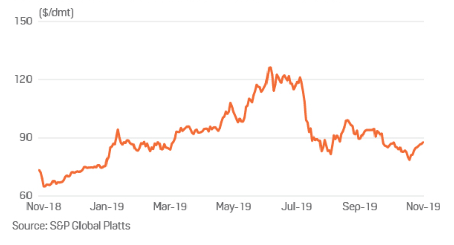 Iron Ore Index Chart