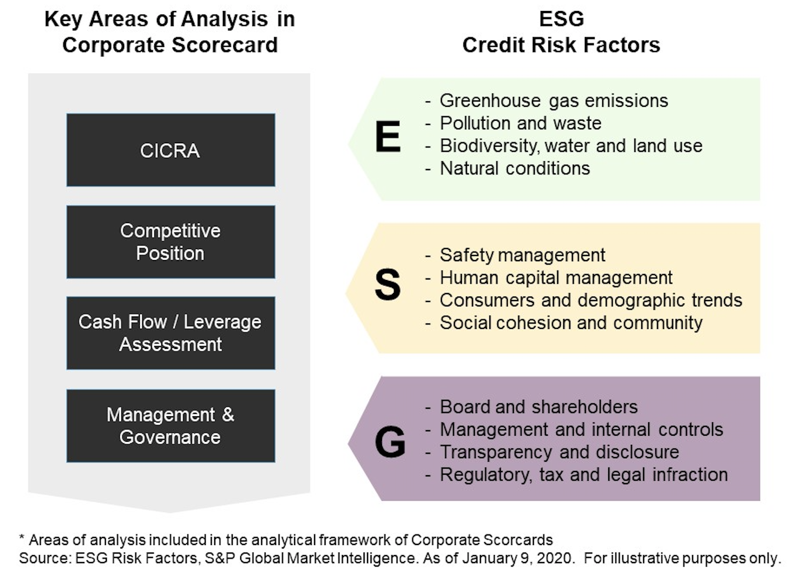 Направление esg. ESG риски. ESG факторы. Расчет факторов ESG. Факторы ESG последовательность.