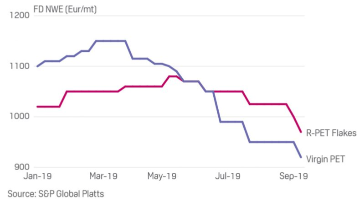 Resin Price Index Chart