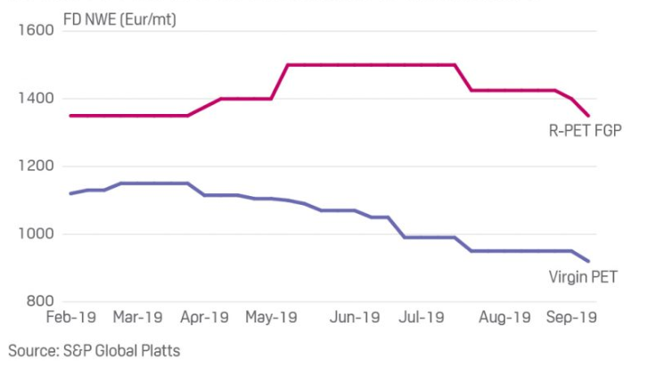 Polyethylene Terephthalate Price Chart 2018