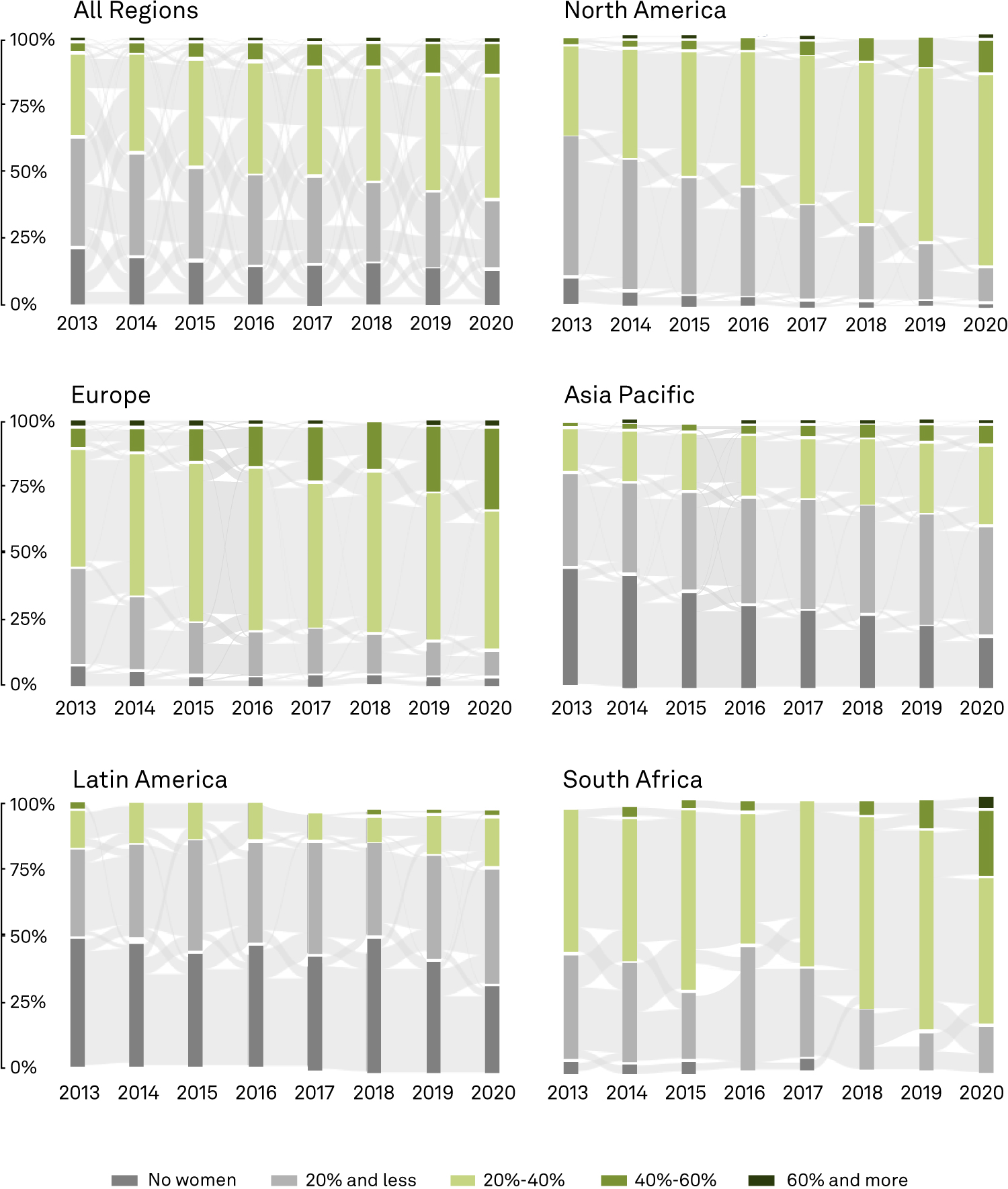 s 2021 diversity report shows progress for women, but not