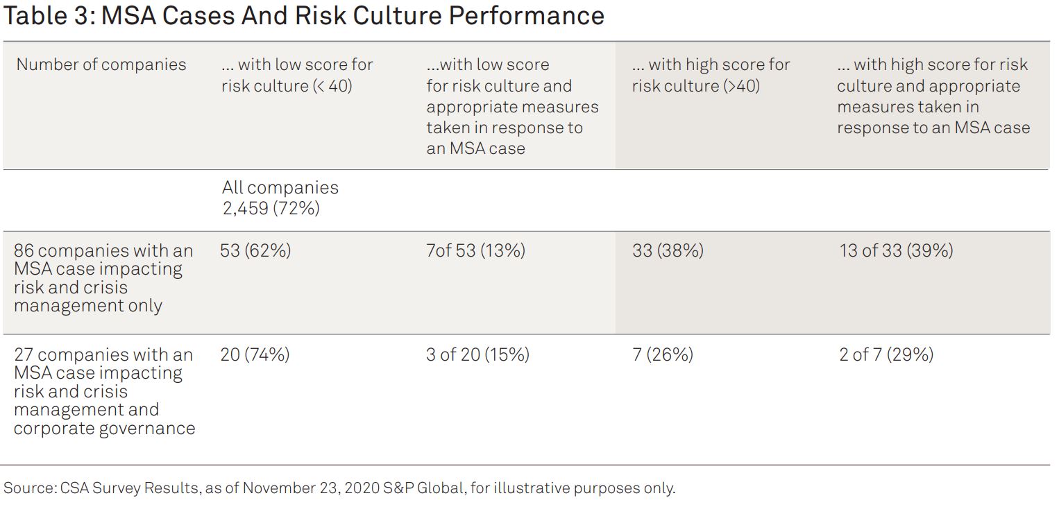 Table 3: MSA Cases And Risk Culture Performance