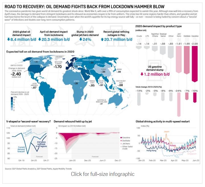 Road to Recovery: Oil Demand Fights Back