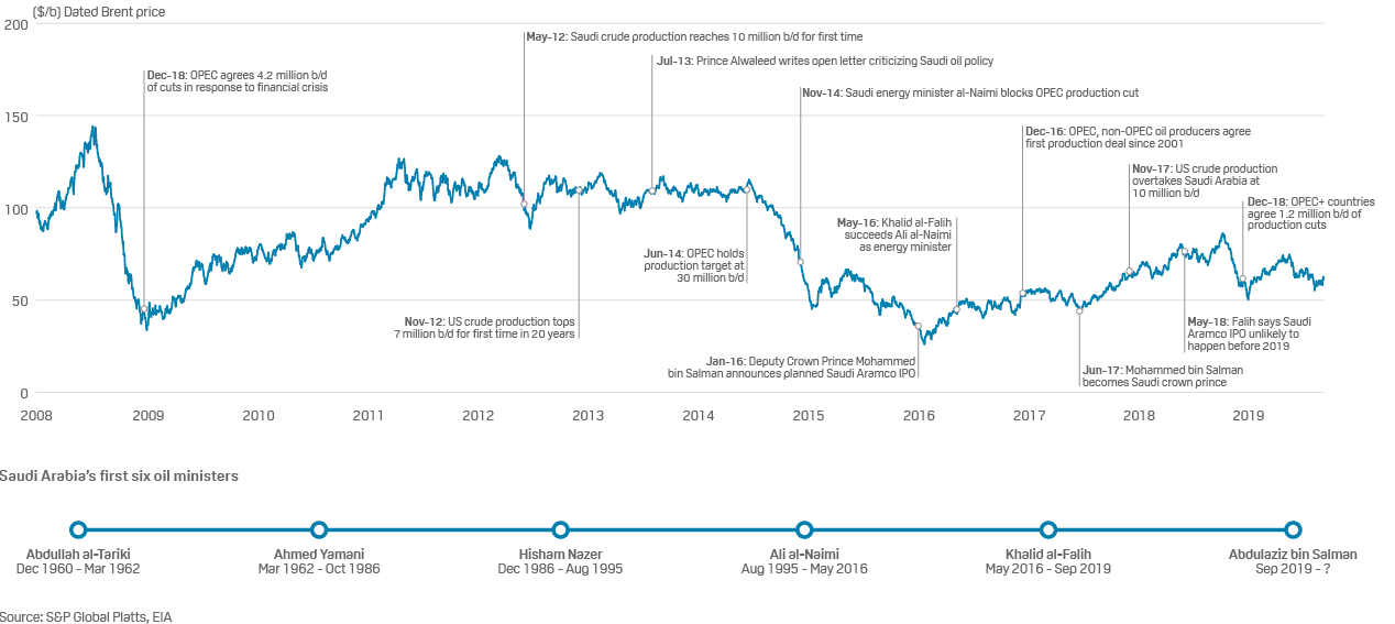 Aramco Stock Price Chart