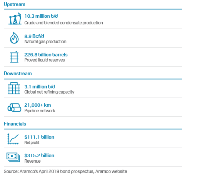 Saudi Aramco Organization Chart