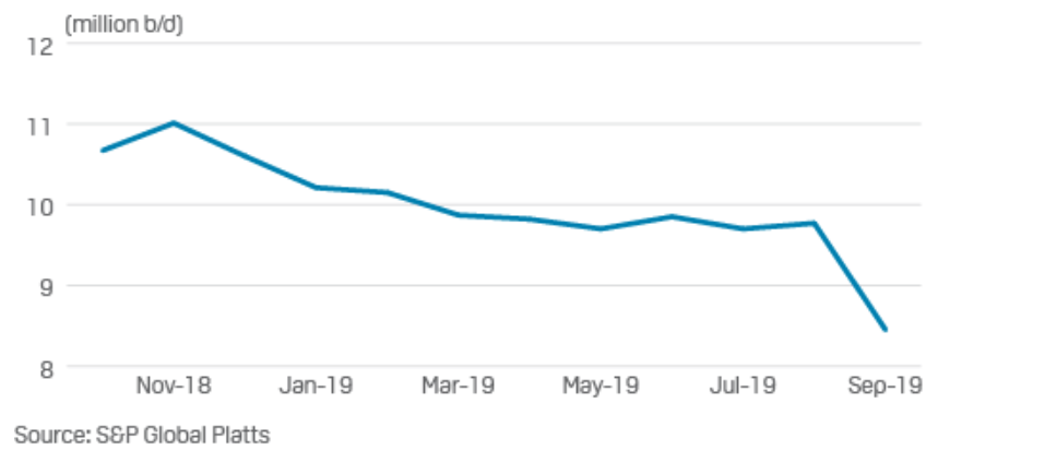 Aramco Stock Price Chart