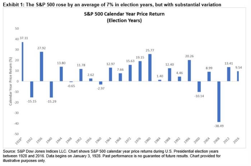 S&P 500 and the U.S. Presidential Election S&P Global
