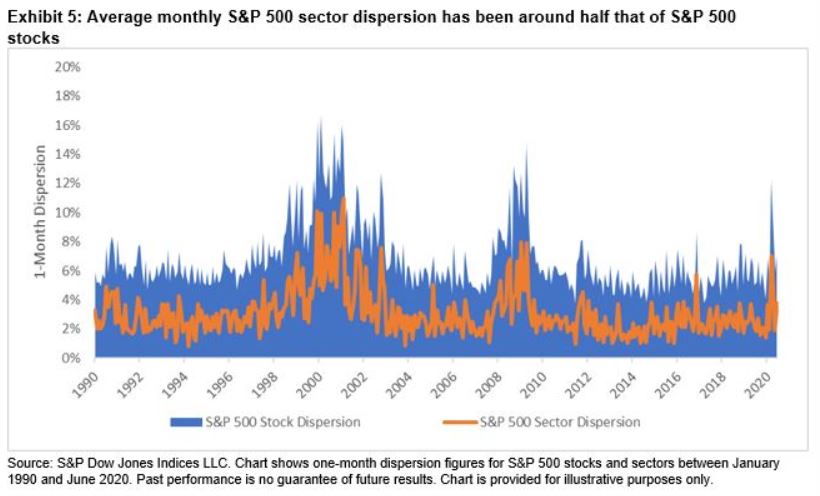 Exhibit 5: Average monthly S&P 500 sector