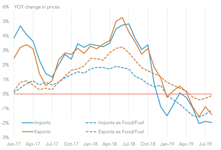 Food Prices Rising Chart