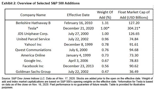 Exhibit 2: Overview of Selected S&P 500 Additions