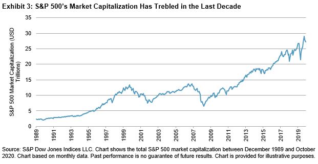 Exhibit 3: S&P 500's Market Capitalization