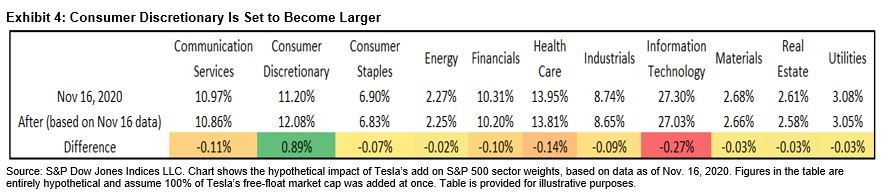 Exhibit 4: Consumer Discretionary Is Set to Become Larger