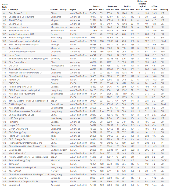 Lost At Sea Ranking Chart Answers