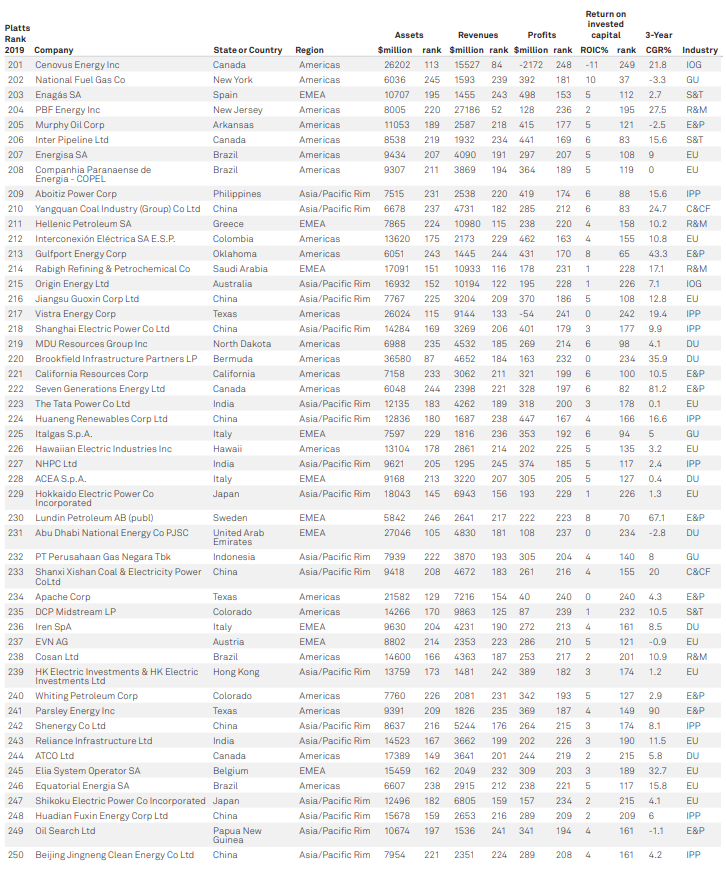 Lost At Sea Ranking Chart