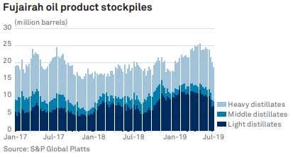 Fujairah oil product chart