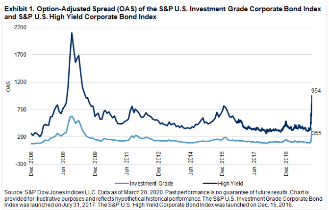 Corporate Bond Spread