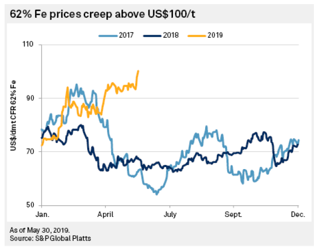 62 Iron Ore Price Chart