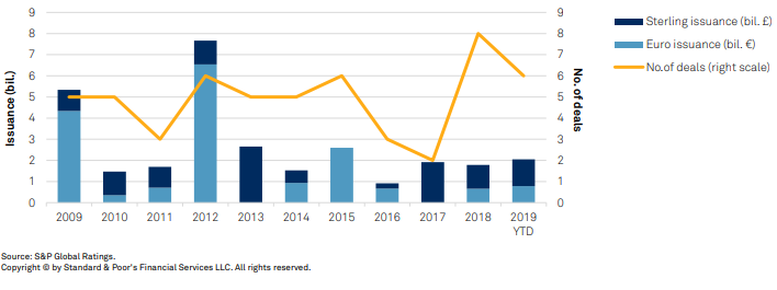 Cmbs Issuance Chart