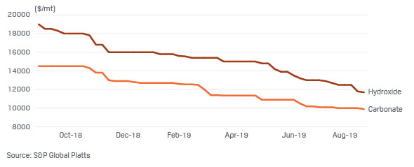 Lithium Price Chart