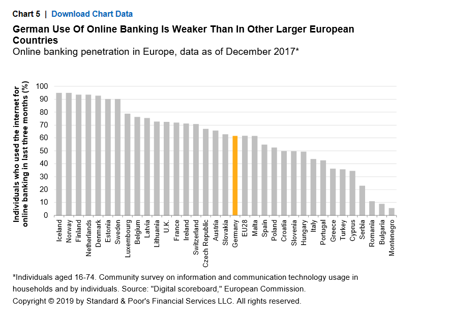 German Banks Have Little Time For Digital Catch Up S P Global