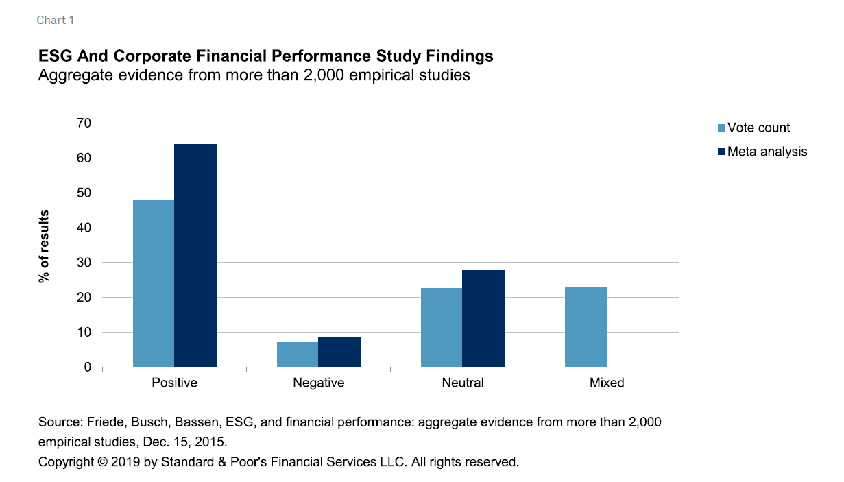 Показатели esg. Company Performance. Company Performance is. Poor Financial Performance. S&P ESG рейтинг.