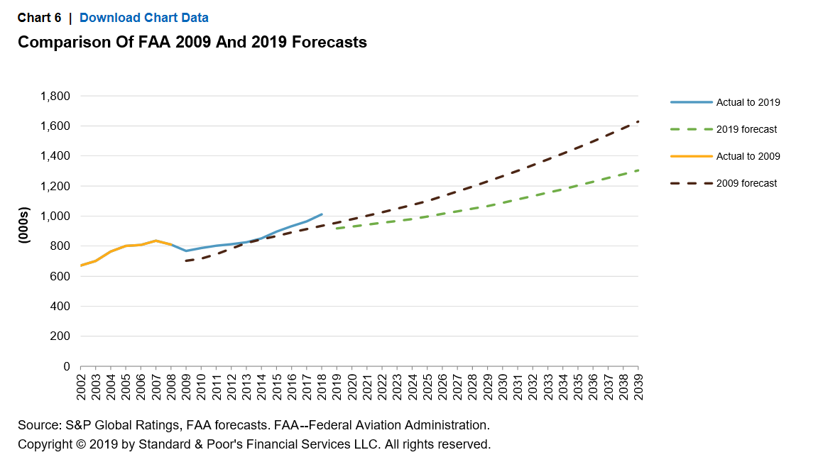 Us Airport Charts