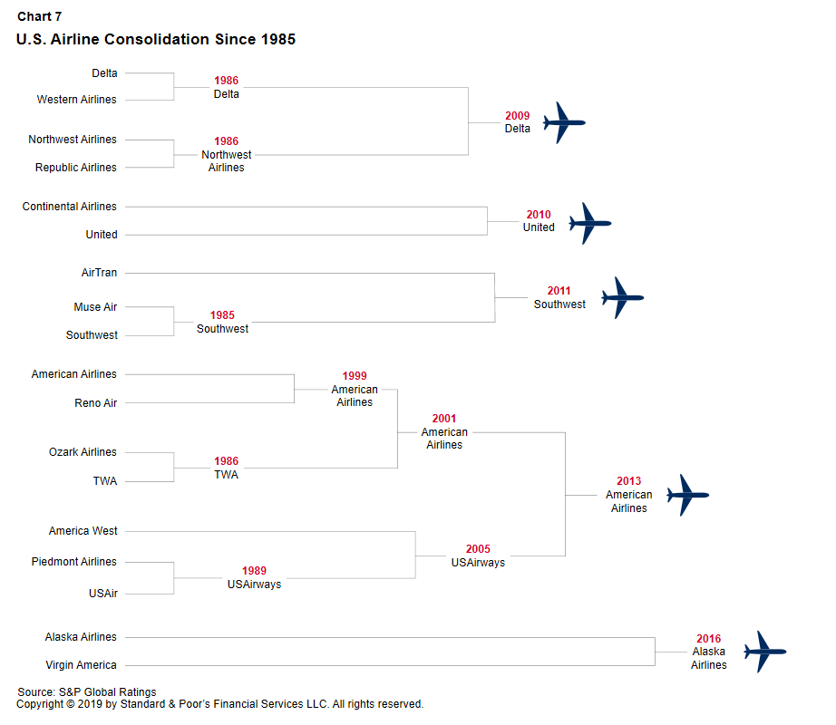 Airport Passenger Flow Chart