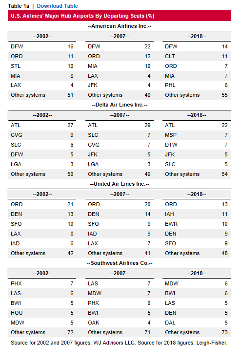 U S Airport Balance Sheets And Exposures Increase With Traffic S P Global