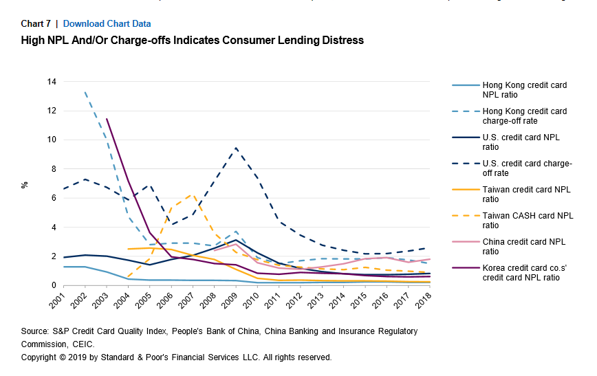 Will China S Credit Card Boom Follow The Well Worn Path To Bust