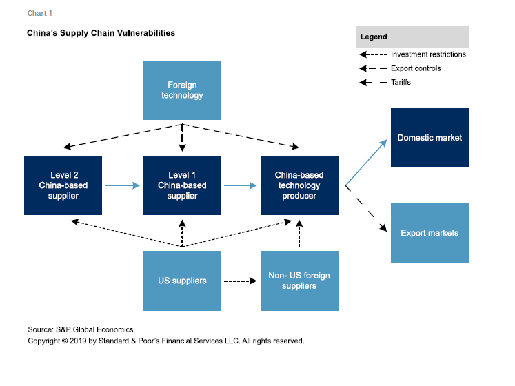 Technology Chart